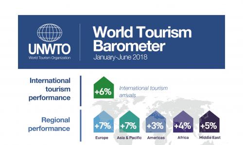 UNWTO: 2018 to advance Tourism's leadership among top global economic sectors
