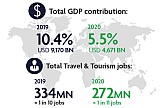 Travel & Tourism sector lost almost US$4.5 trillion in 2020 due to the impact of COVID-19