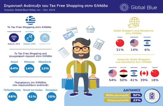 Global Blue: Υψηλοί ρυθμοί ανάπτυξης στην αγορά του Tax Free Shopping στην Ελλάδα