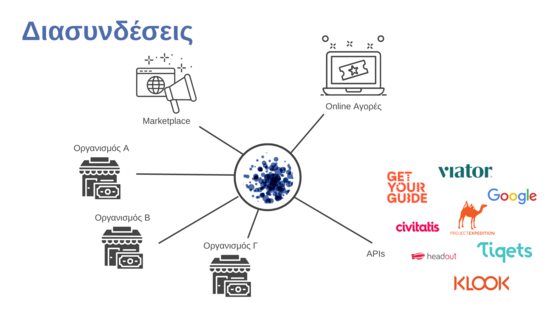 Η Travelotopos συμμετέχει ως έταιρος υλοποίησης για το Project Smart Island