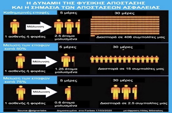 Κορωνοϊός | Ο καθηγητής Ηλ.Μόσιαλος εξηγεί με ένα γράφημα πώς η μείωση των επαφών περιορίζει την εξάπλωση