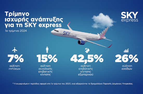 SKY express: Αύξηση 15% της επιβατικής κίνησης το α' τρίμηνο του 2024
