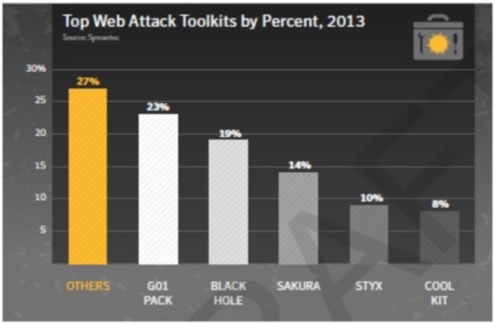 Πέντε web επιθέσεις που στοχεύουν τα δεδομένα σας