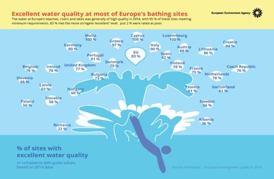 Υψηλής ποιότητας το νερό κολύμβησης για το 97% των ελληνικών παραλιών- Άριστα για όλες τις παραλίες της Κύπρου